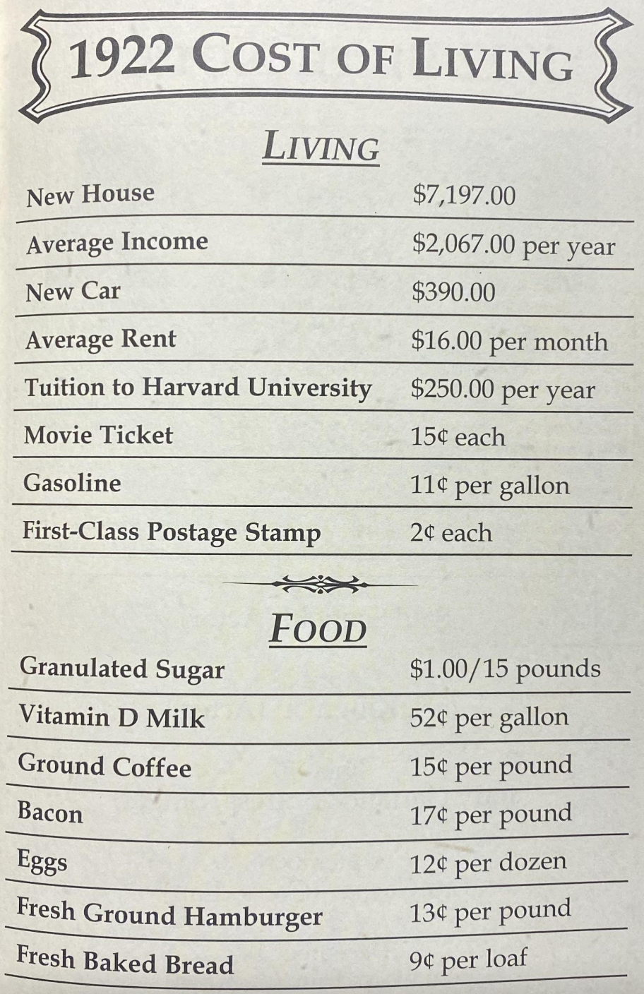 1922 cost of living and food prices include a new house at $7,197, bacon at 52&#xa2; per pound, and tuition at Harvard University at $250 per year