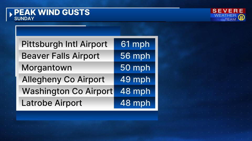 Winds have exceeded 60 mph in parts of Allegheny County and exceeded 50 mph in parts of Beaver County and West Virginia.