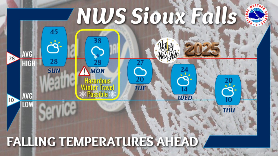 Mild late December weather will soon be a thing of the past, as the area sees a downward trend in temperatures into 2025. A wintry mix Monday may result in hazardous winter travel conditions at times.