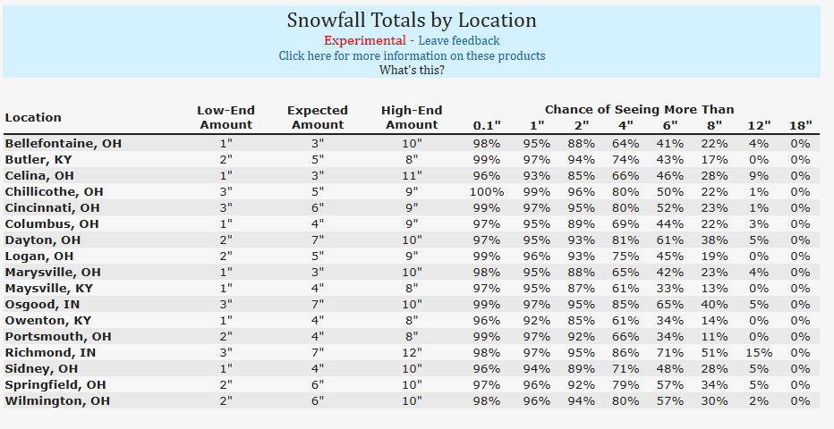 The National Weather Service in Wilmington expects the Cincinnati region to see 6 inches of snow from the winter storm this weekend. There is a 52% chance of seeing that amount. There is a 80% chance of seeing 4 inches of snow and a 23% chance of seeing 8 inches of snow.