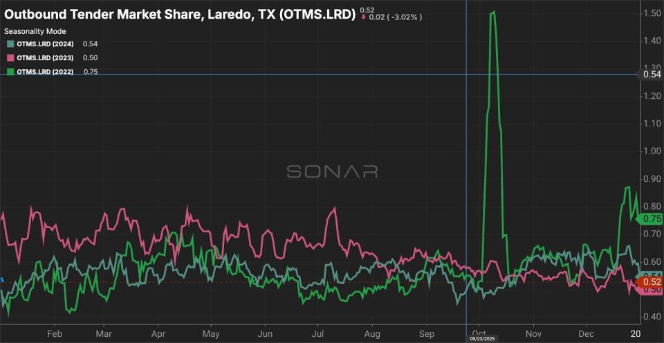 Outbound tender market share in Laredo (OTMS.LRD) is currently 0.52% of the overall freight market. To learn more about FreightWaves SONAR, click <a href="https://sonar.freightwaves.com/sonar-demo-request?utm_source=FreightWaves&utm_medium=Editorial&utm_campaign=SONAR" rel="nofollow noopener" target="_blank" data-ylk="slk:here;elm:context_link;itc:0;sec:content-canvas" class="link ">here</a>.