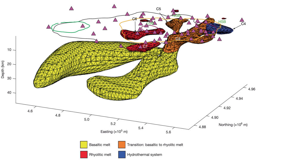 Purple triangles note the location of the magnetotelluric stations. The orange region notes subterranean chambers a type of magma known as basalt -- or, the heat source of eruptions -- is connected to rhyolitic magma, a type of magma that is closer to the surface. This connection lies beneath the northeast region of Yellowstone.