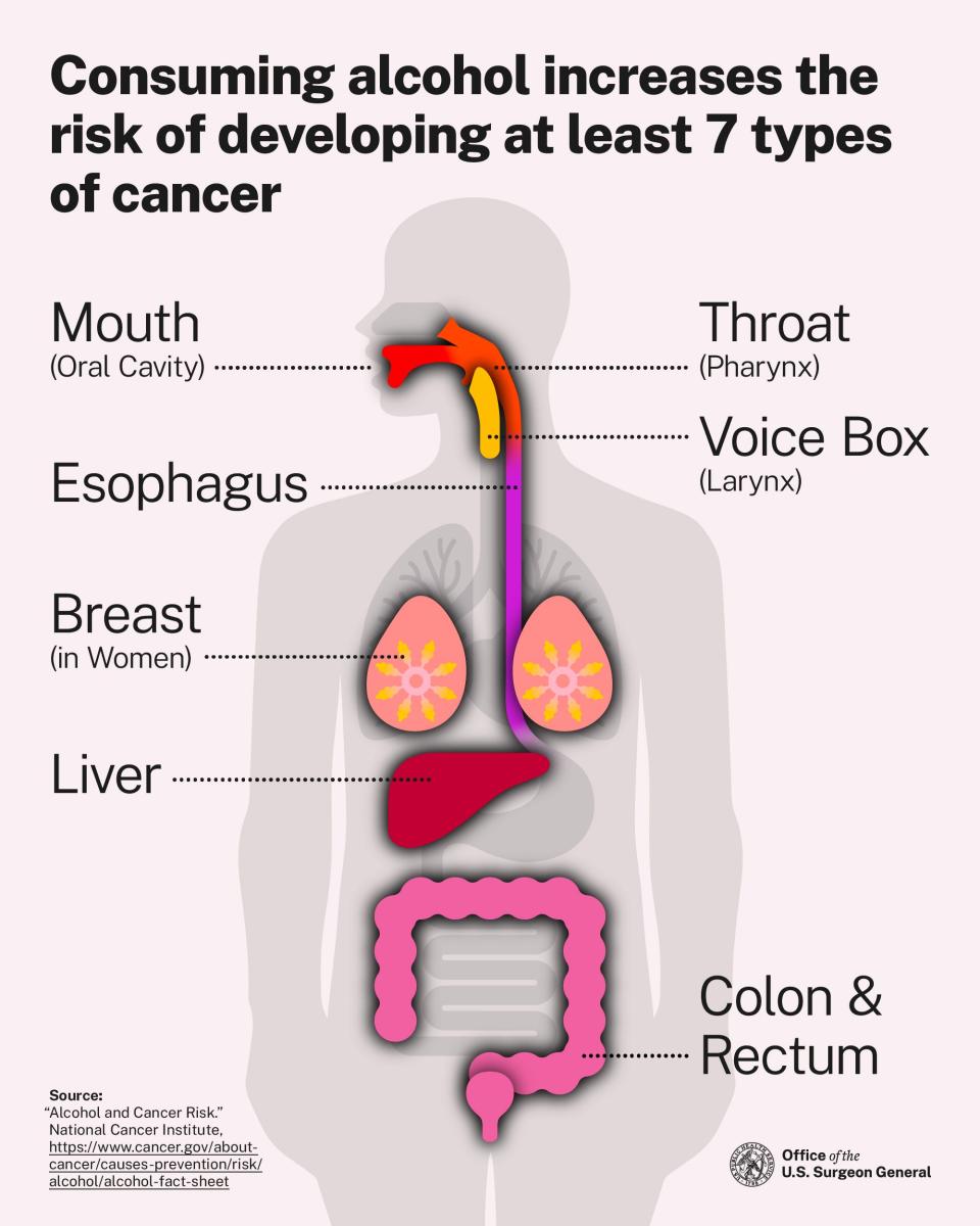 Common cancers linked to alcohol.