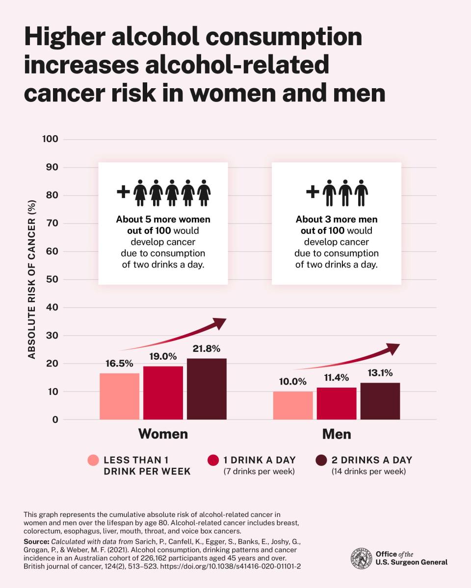 This graphic released by the Office of the U.S. Surgeon General displays the relationship between alcohol consumption and cancer risk.