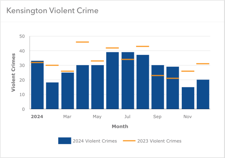 Kensington drug crackdown has some impact, but it’s still very early days